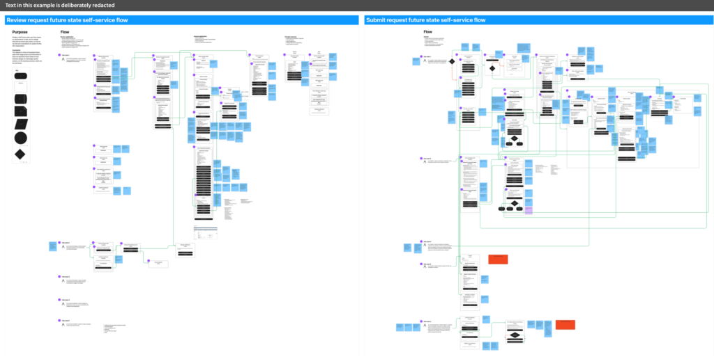 Diagram showing a complex process flow for several front-stage and back-stage use cases