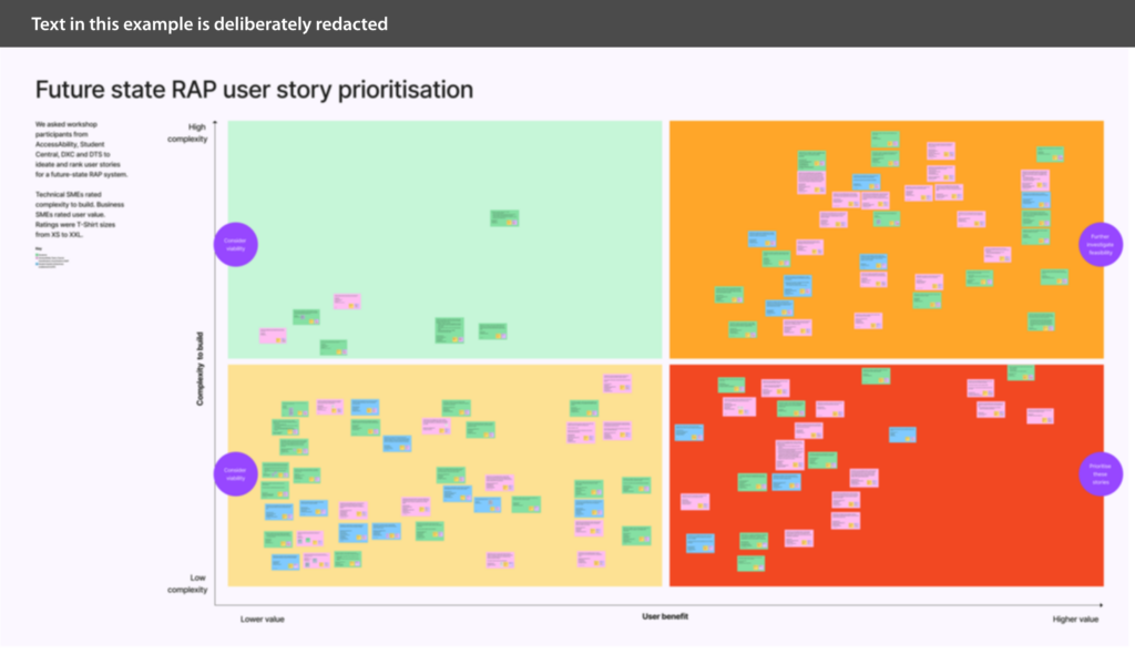 A quadrant diagram showing 109 user stories written on post it notes, arranged by priority with highest value and lowest effort in the top right, and lowest value and highest effirt in the bottom left